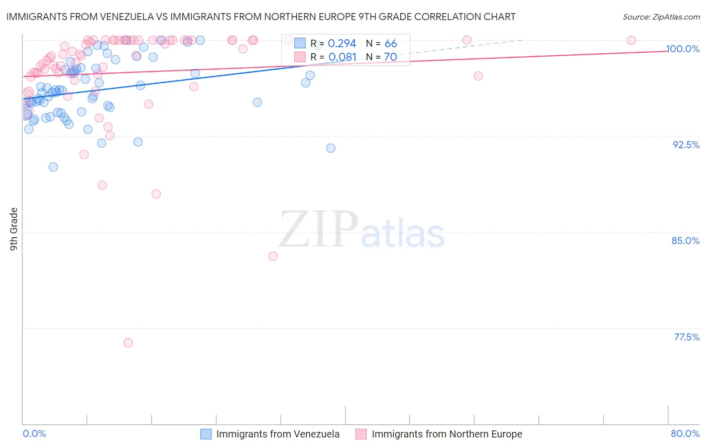 Immigrants from Venezuela vs Immigrants from Northern Europe 9th Grade
