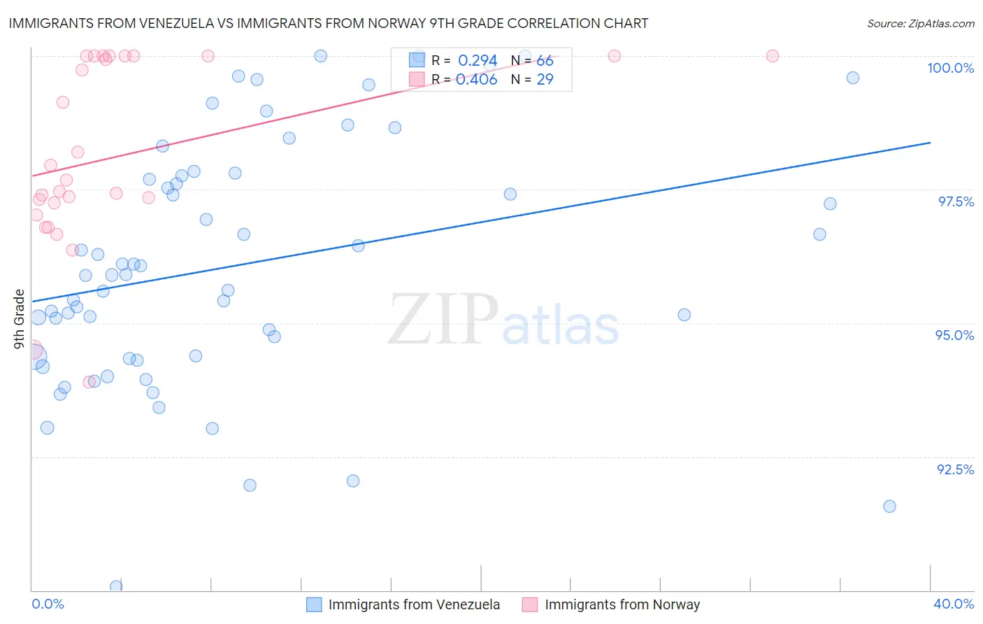 Immigrants from Venezuela vs Immigrants from Norway 9th Grade