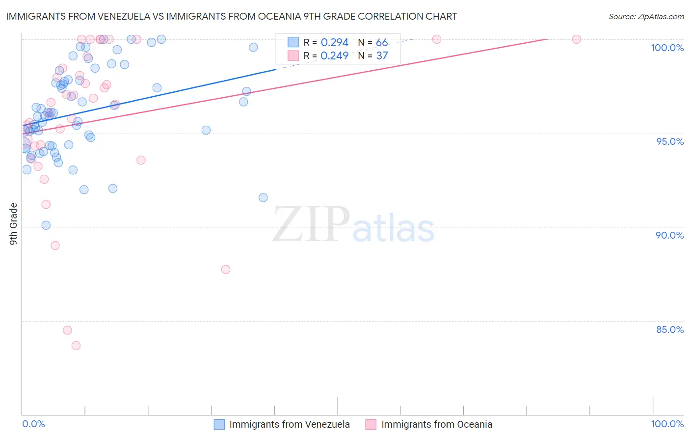 Immigrants from Venezuela vs Immigrants from Oceania 9th Grade