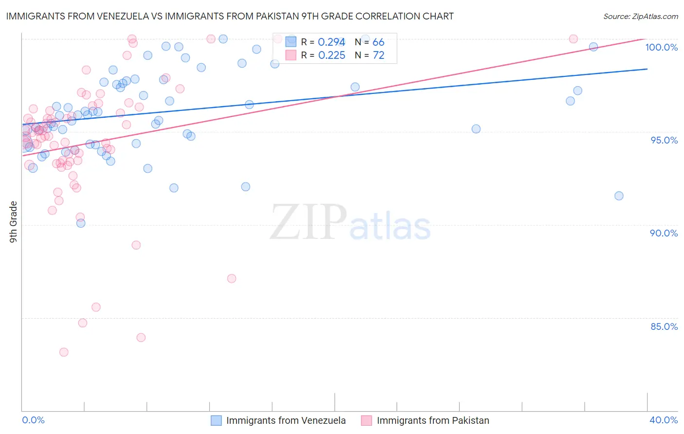 Immigrants from Venezuela vs Immigrants from Pakistan 9th Grade