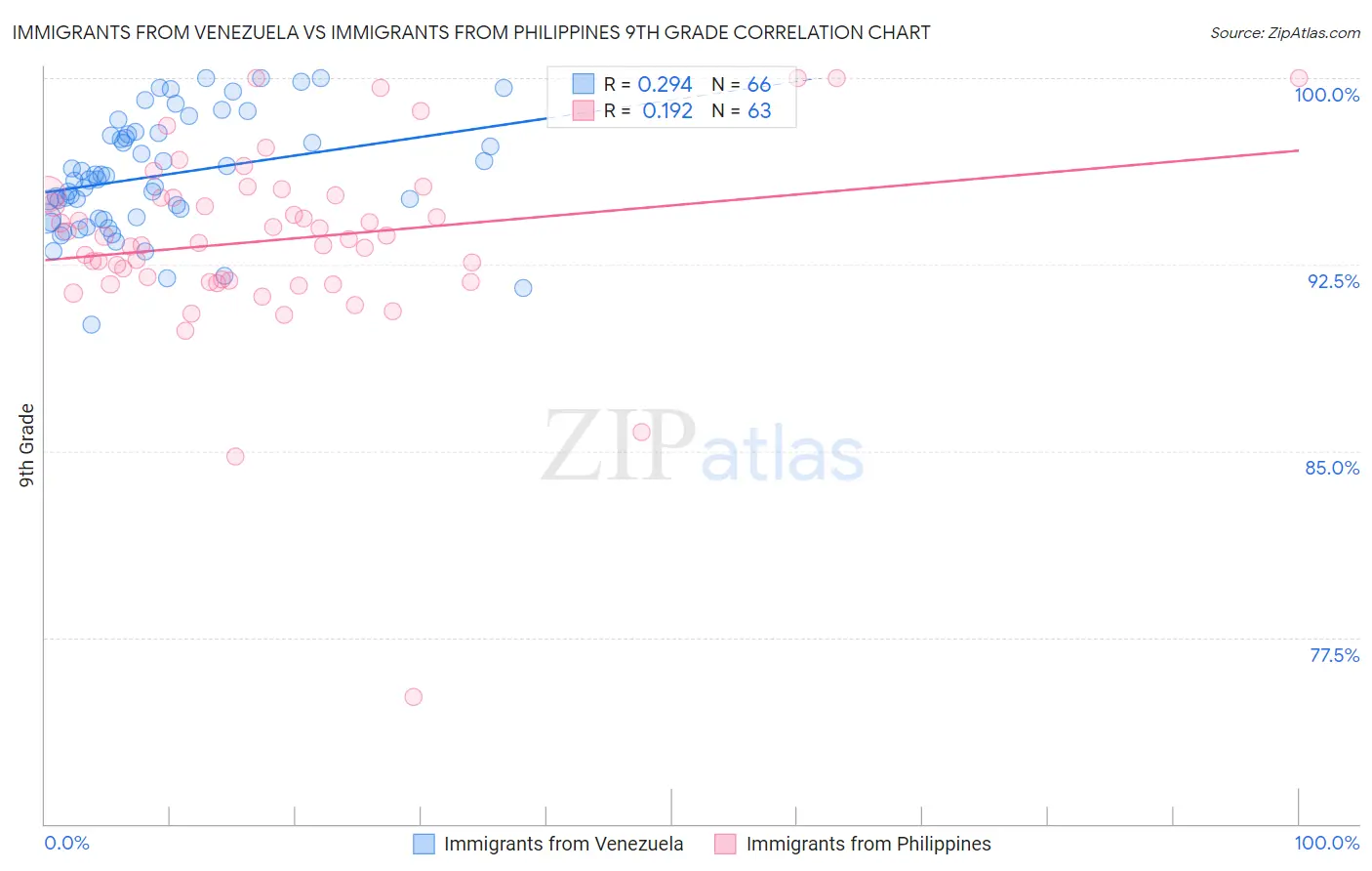 Immigrants from Venezuela vs Immigrants from Philippines 9th Grade