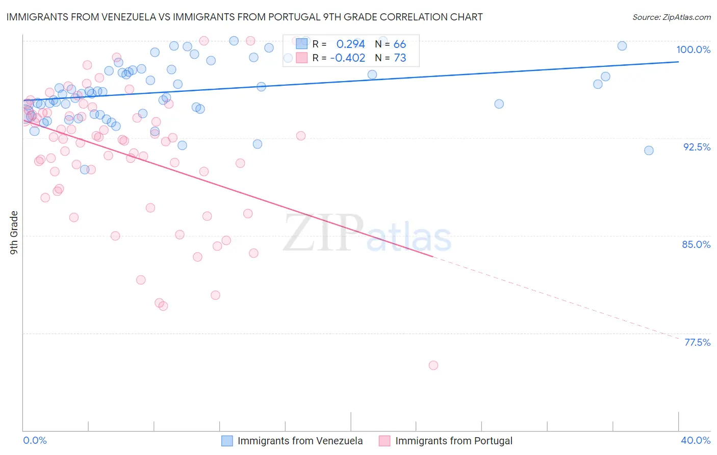 Immigrants from Venezuela vs Immigrants from Portugal 9th Grade