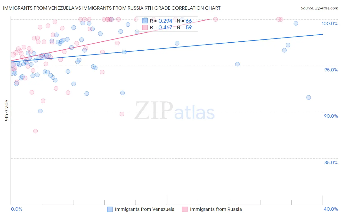 Immigrants from Venezuela vs Immigrants from Russia 9th Grade