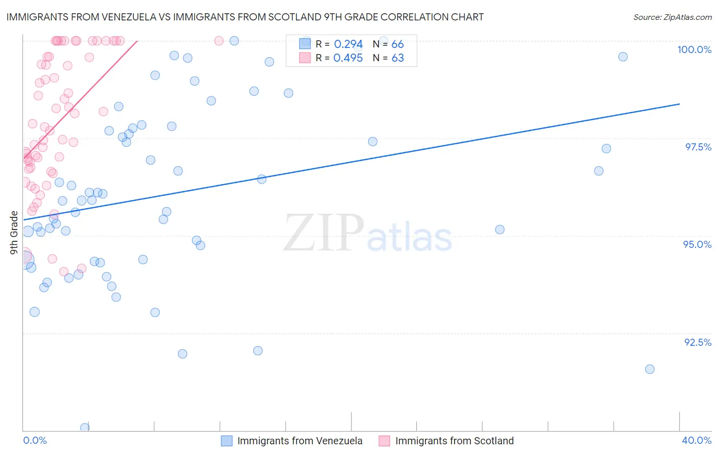 Immigrants from Venezuela vs Immigrants from Scotland 9th Grade