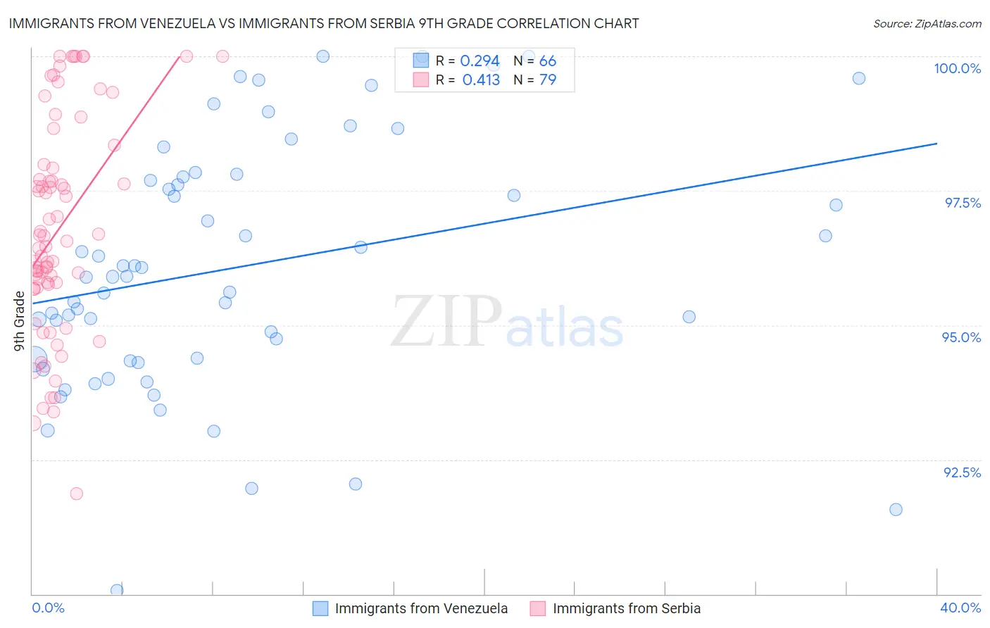 Immigrants from Venezuela vs Immigrants from Serbia 9th Grade