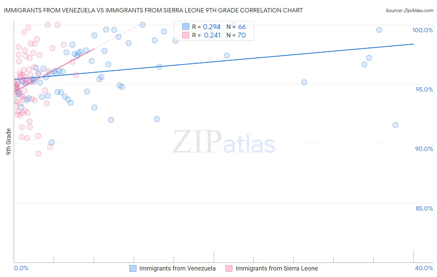 Immigrants from Venezuela vs Immigrants from Sierra Leone 9th Grade