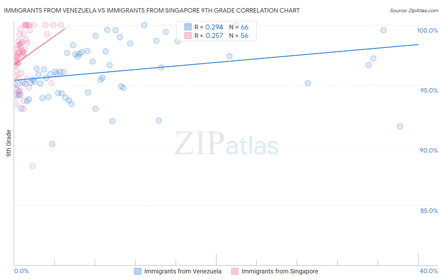 Immigrants from Venezuela vs Immigrants from Singapore 9th Grade