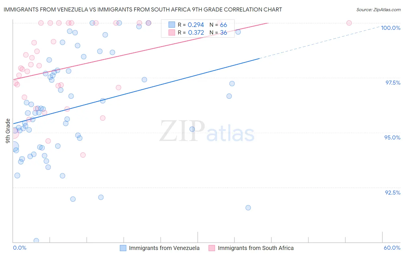 Immigrants from Venezuela vs Immigrants from South Africa 9th Grade