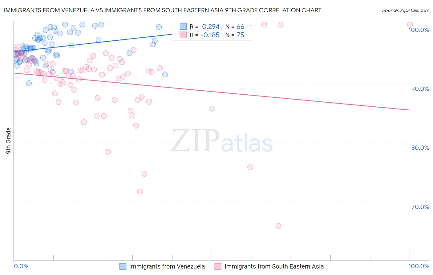 Immigrants from Venezuela vs Immigrants from South Eastern Asia 9th Grade