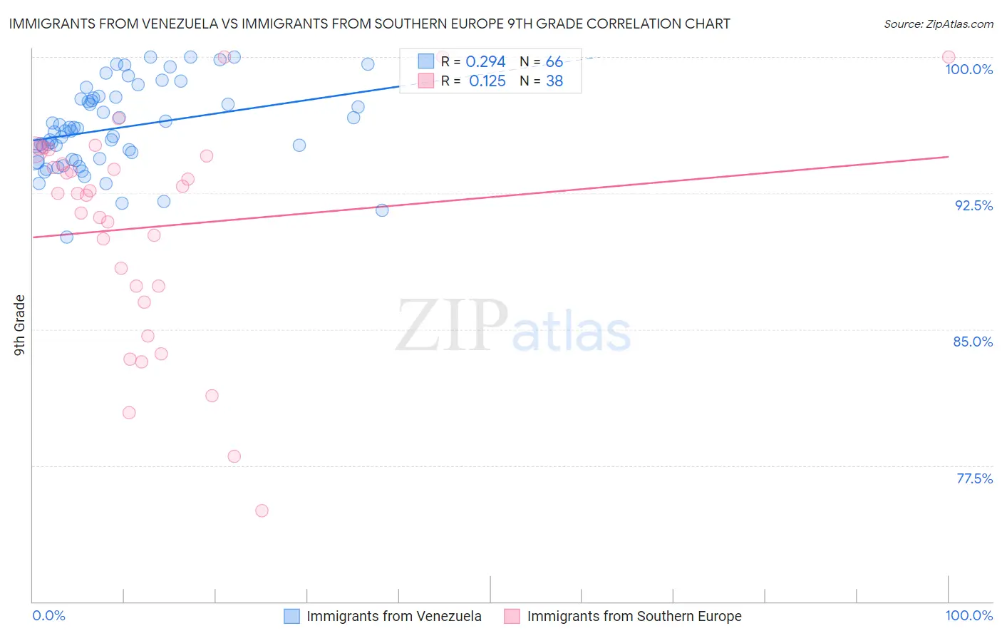 Immigrants from Venezuela vs Immigrants from Southern Europe 9th Grade