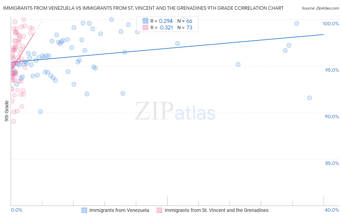 Immigrants from Venezuela vs Immigrants from St. Vincent and the Grenadines 9th Grade