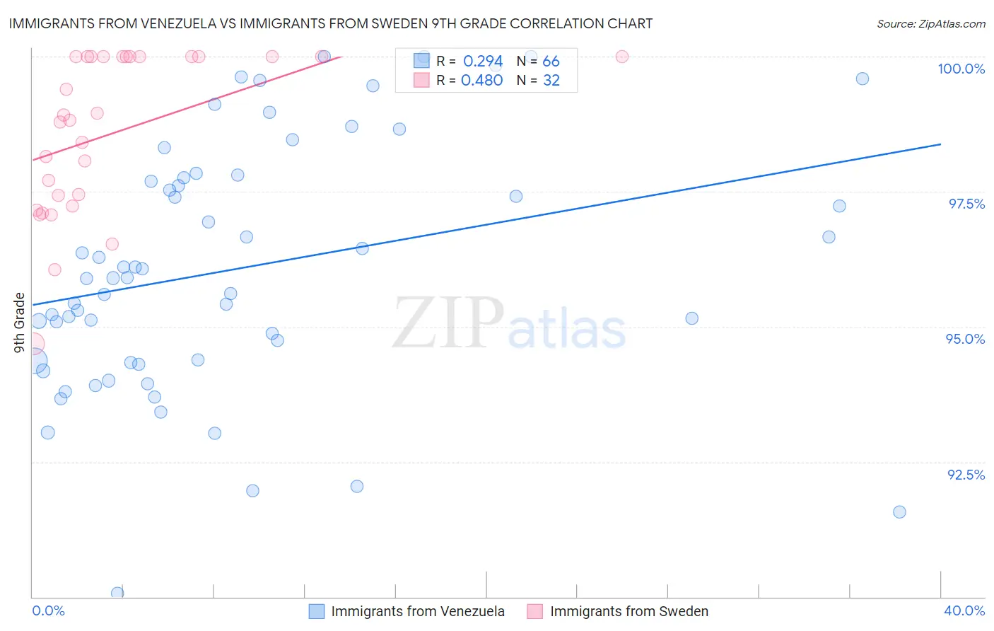 Immigrants from Venezuela vs Immigrants from Sweden 9th Grade