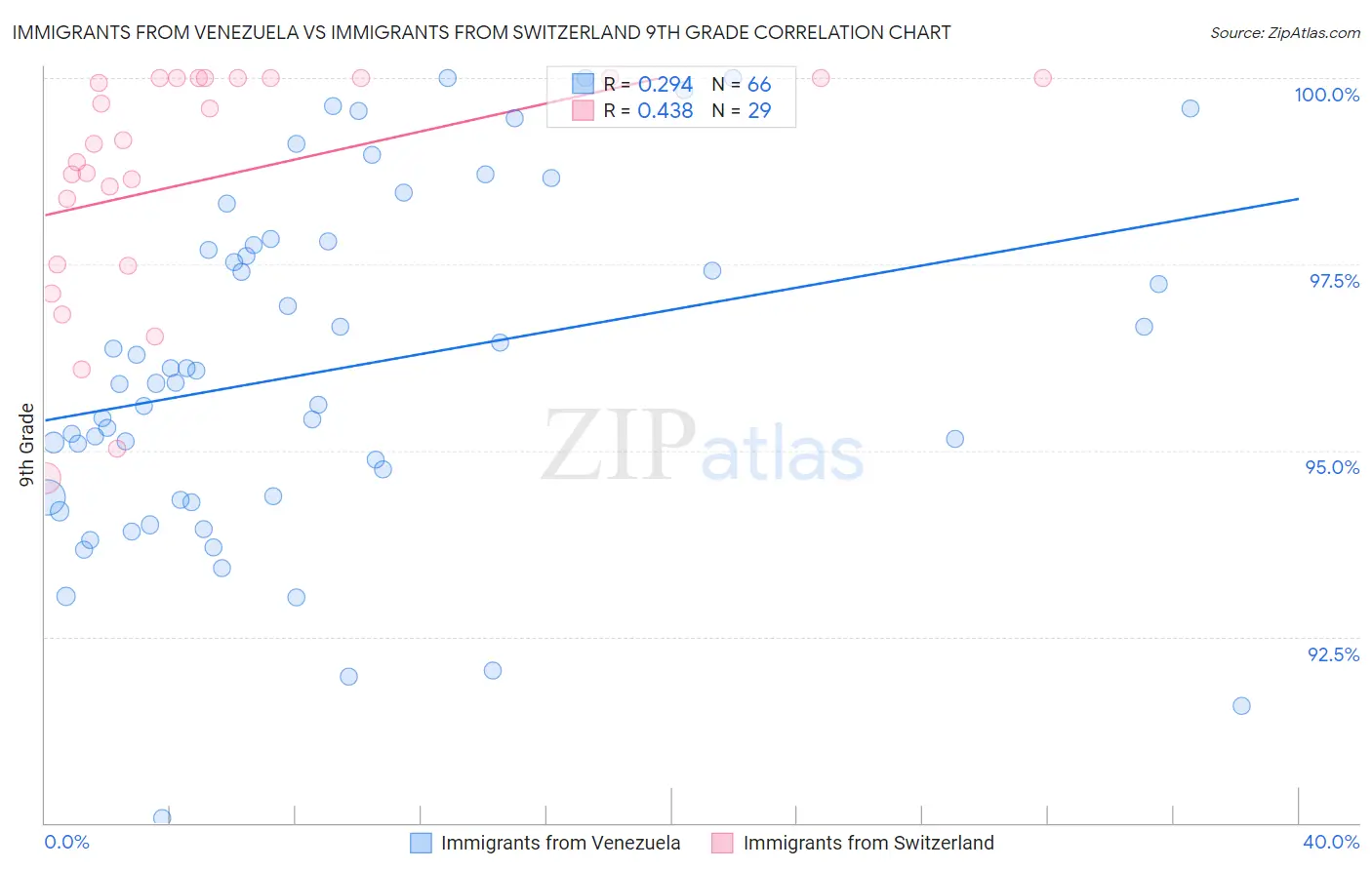 Immigrants from Venezuela vs Immigrants from Switzerland 9th Grade