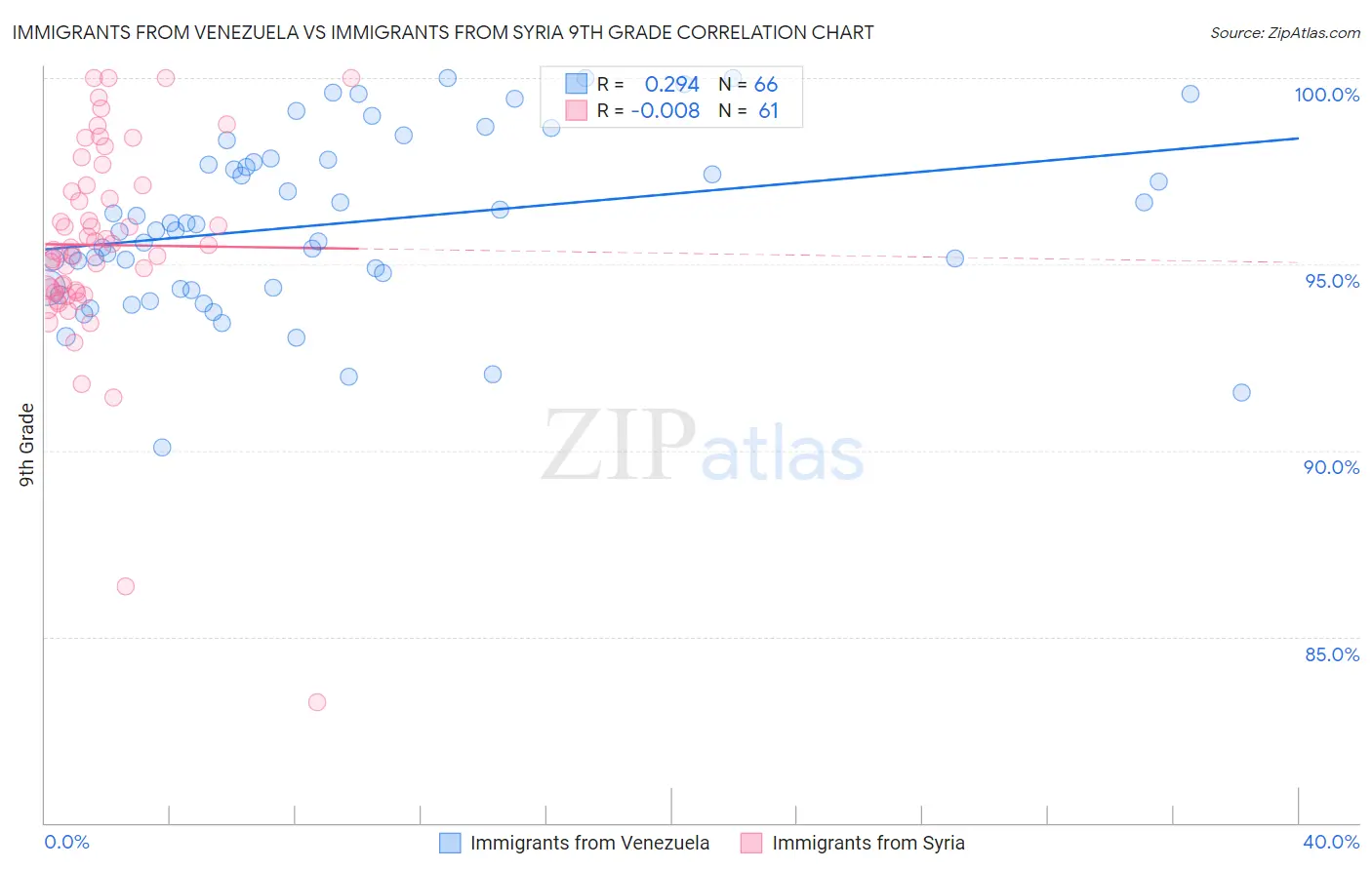 Immigrants from Venezuela vs Immigrants from Syria 9th Grade