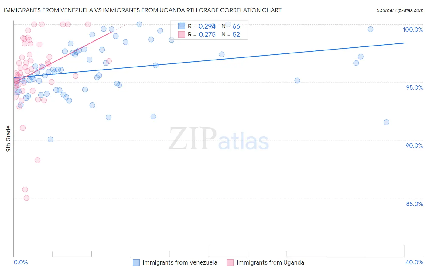 Immigrants from Venezuela vs Immigrants from Uganda 9th Grade