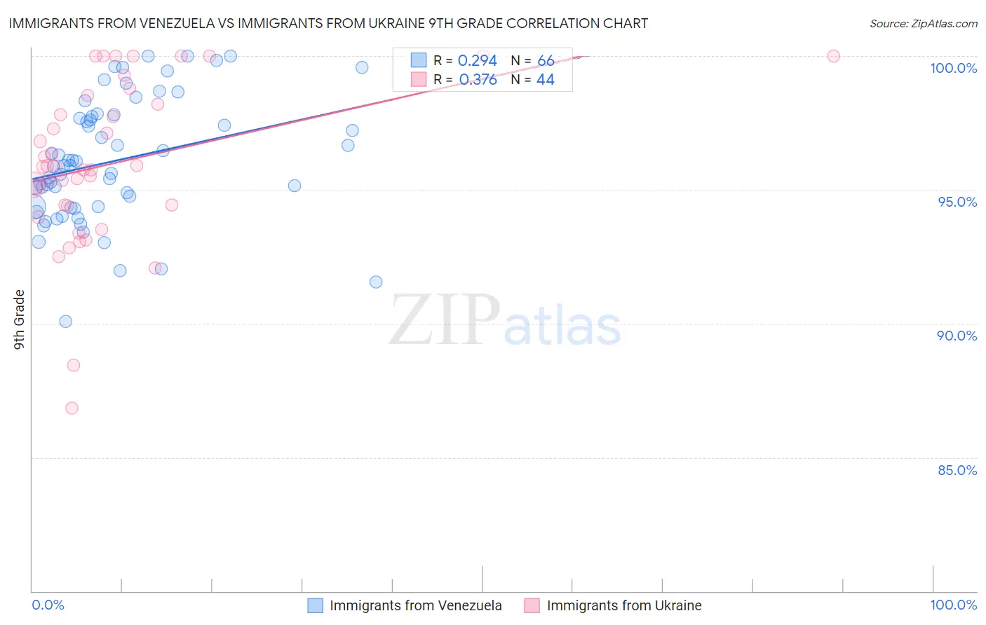 Immigrants from Venezuela vs Immigrants from Ukraine 9th Grade