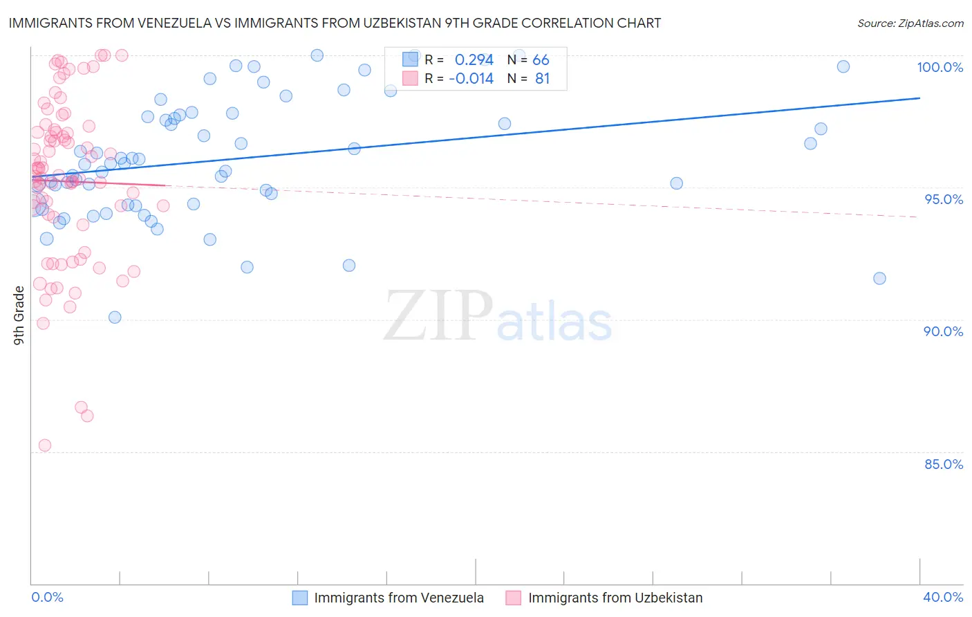 Immigrants from Venezuela vs Immigrants from Uzbekistan 9th Grade