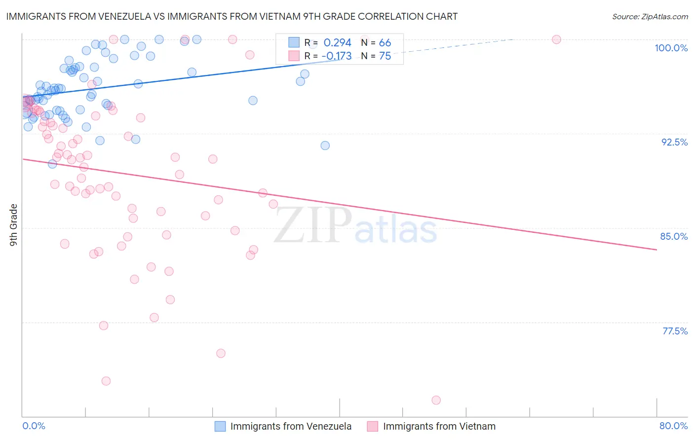 Immigrants from Venezuela vs Immigrants from Vietnam 9th Grade