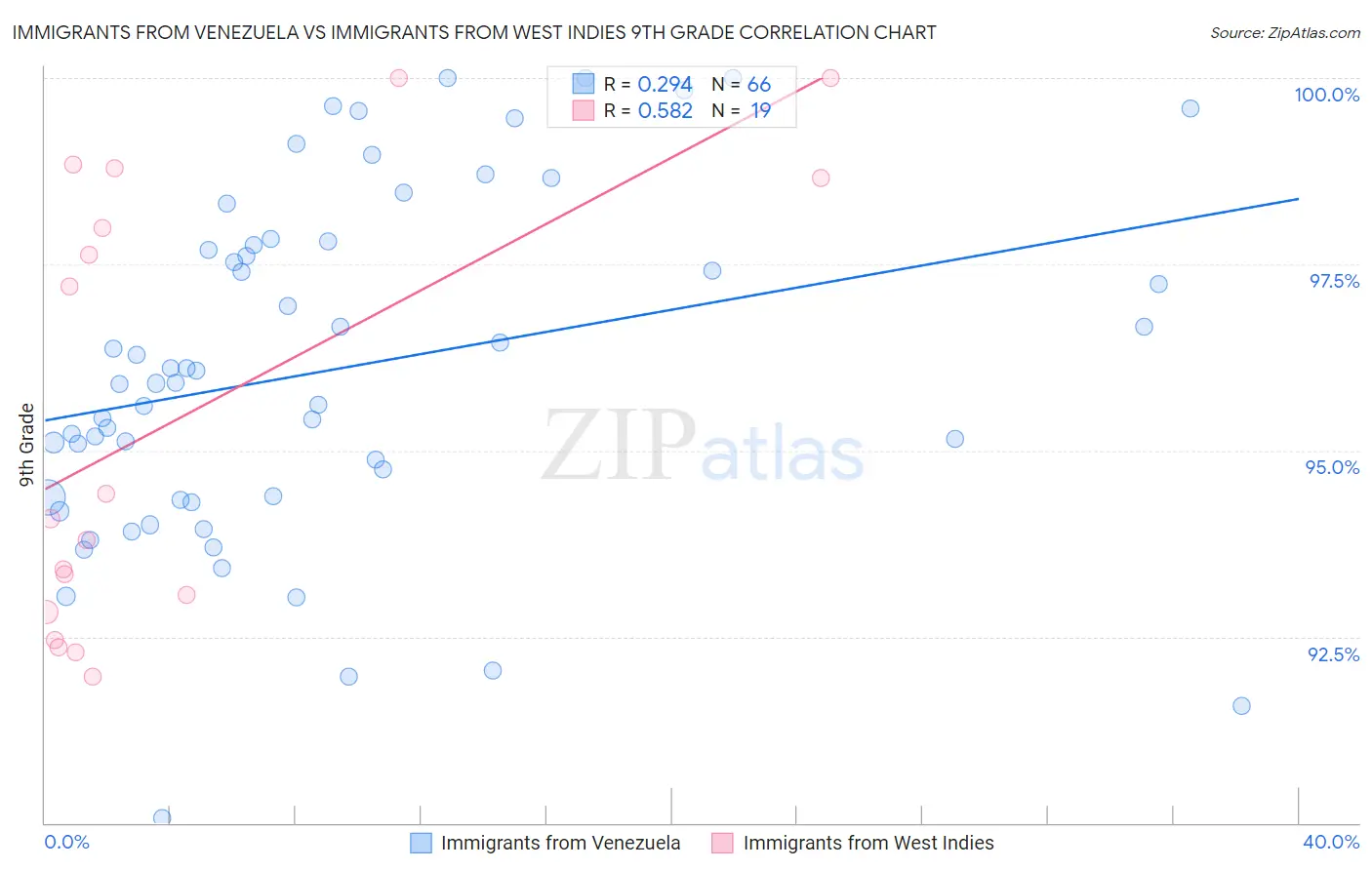 Immigrants from Venezuela vs Immigrants from West Indies 9th Grade