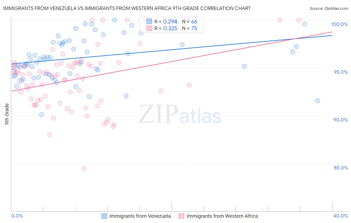 Immigrants from Venezuela vs Immigrants from Western Africa 9th Grade