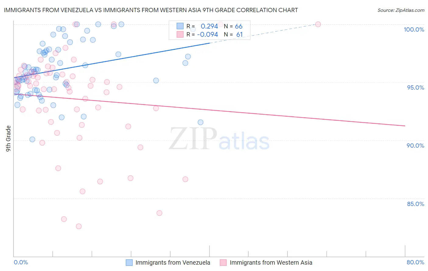 Immigrants from Venezuela vs Immigrants from Western Asia 9th Grade