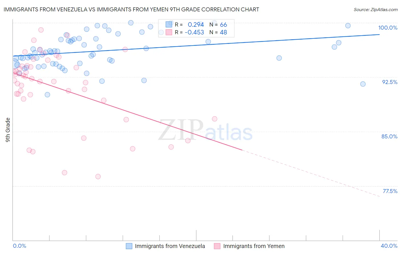 Immigrants from Venezuela vs Immigrants from Yemen 9th Grade