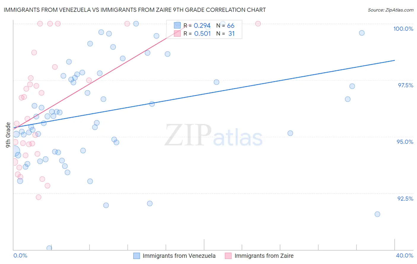 Immigrants from Venezuela vs Immigrants from Zaire 9th Grade