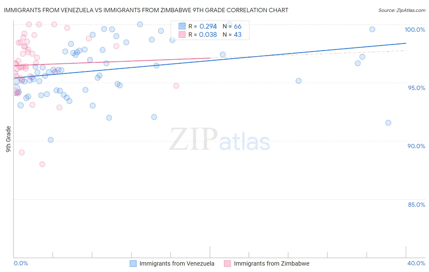 Immigrants from Venezuela vs Immigrants from Zimbabwe 9th Grade