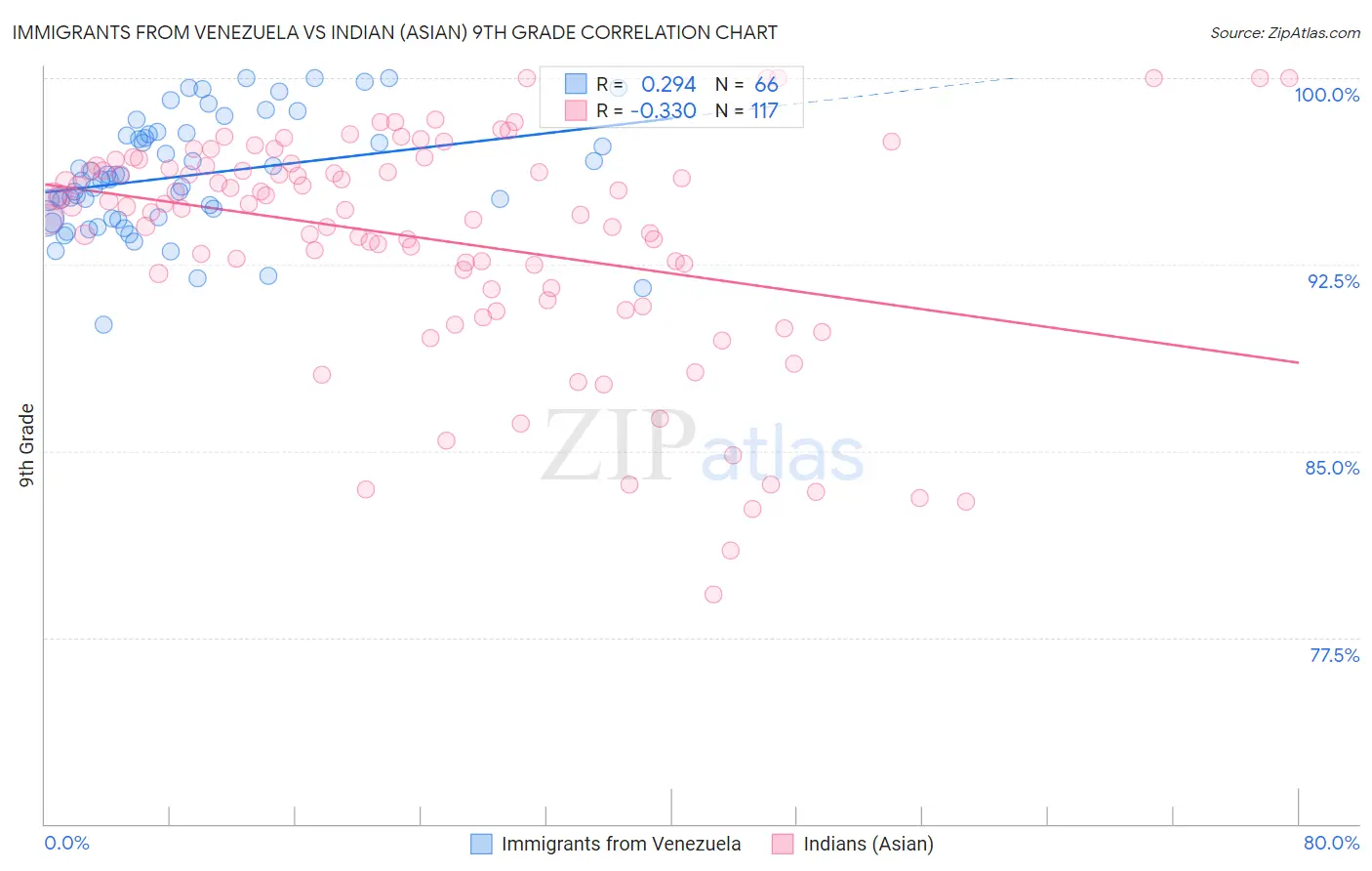 Immigrants from Venezuela vs Indian (Asian) 9th Grade