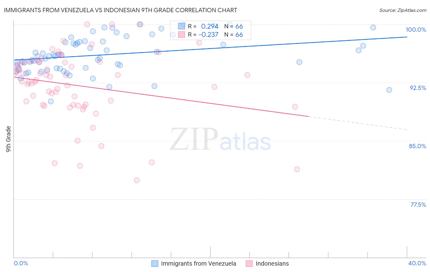 Immigrants from Venezuela vs Indonesian 9th Grade