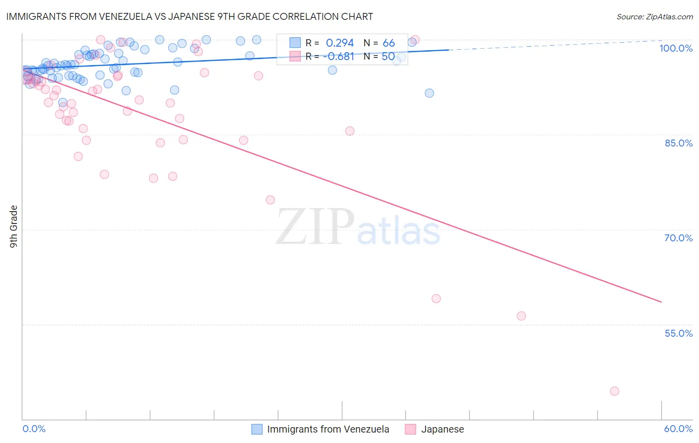 Immigrants from Venezuela vs Japanese 9th Grade