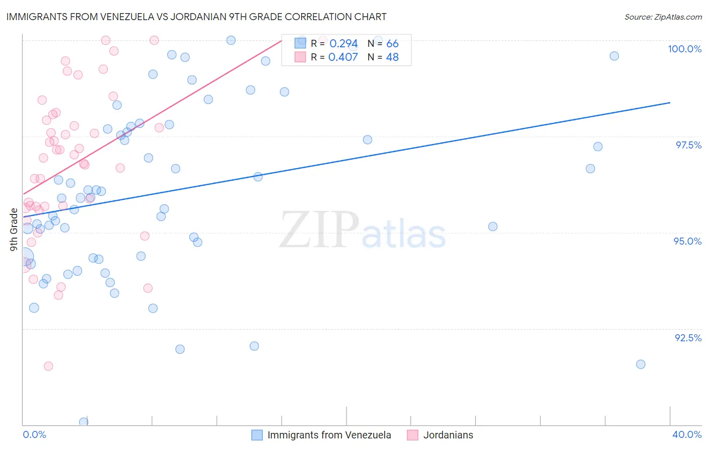 Immigrants from Venezuela vs Jordanian 9th Grade