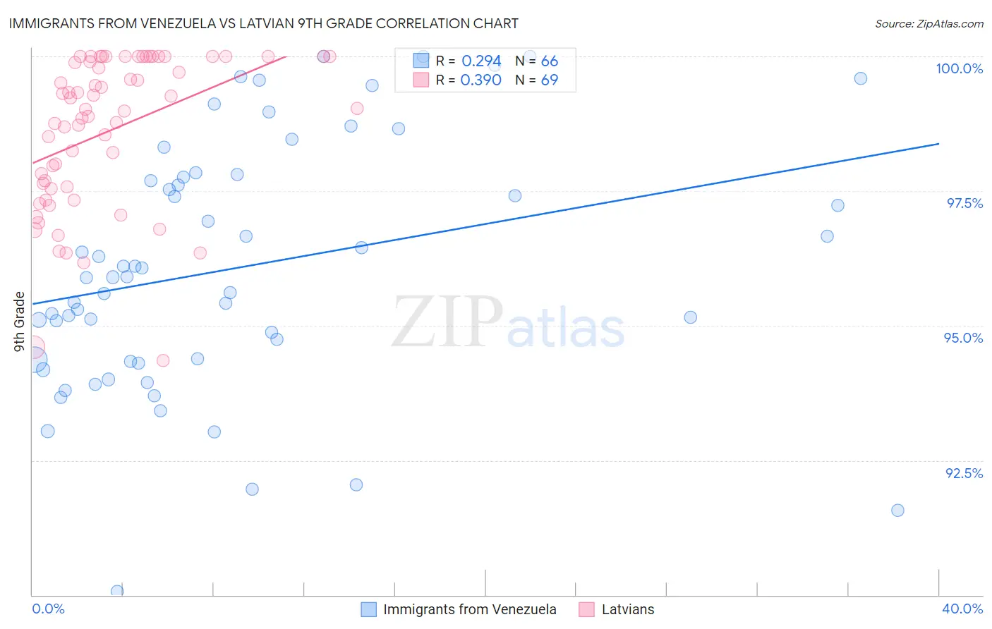 Immigrants from Venezuela vs Latvian 9th Grade