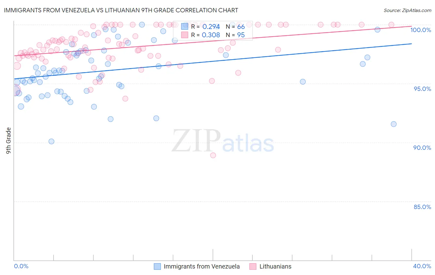 Immigrants from Venezuela vs Lithuanian 9th Grade