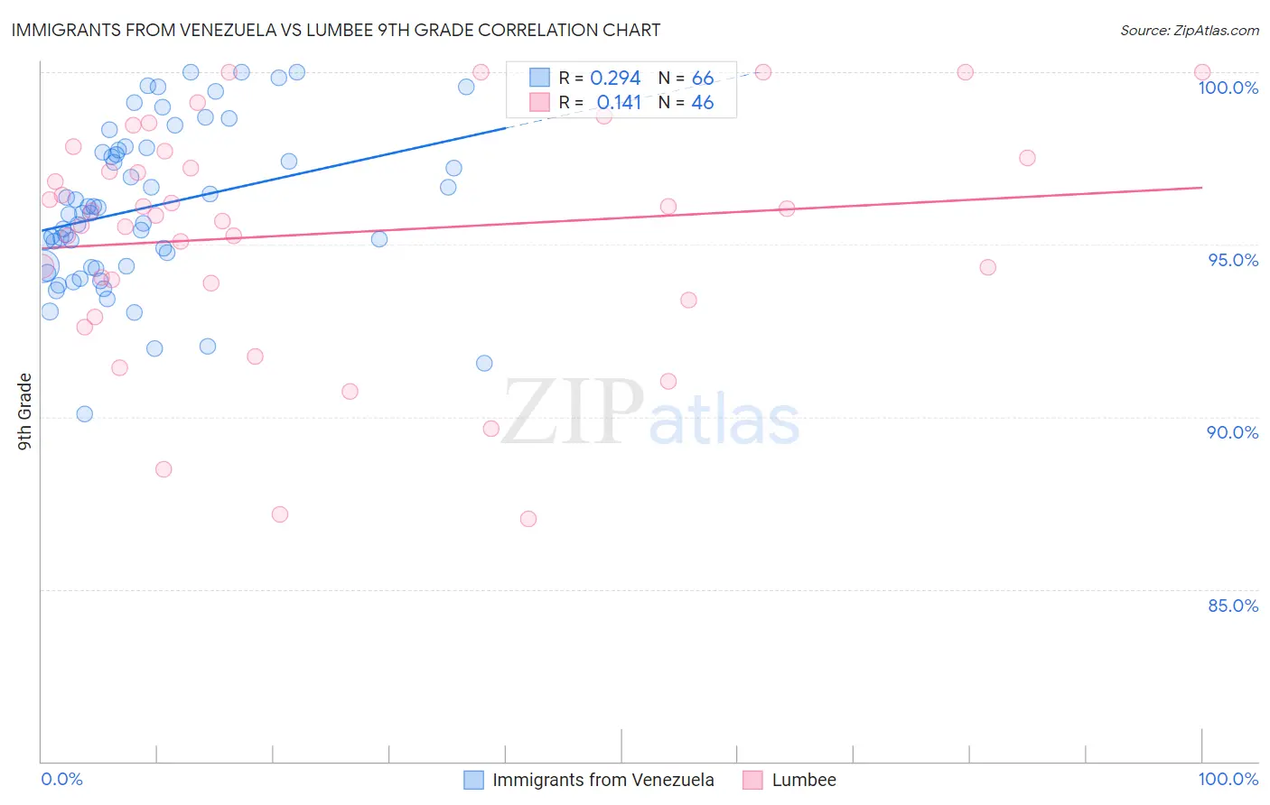 Immigrants from Venezuela vs Lumbee 9th Grade