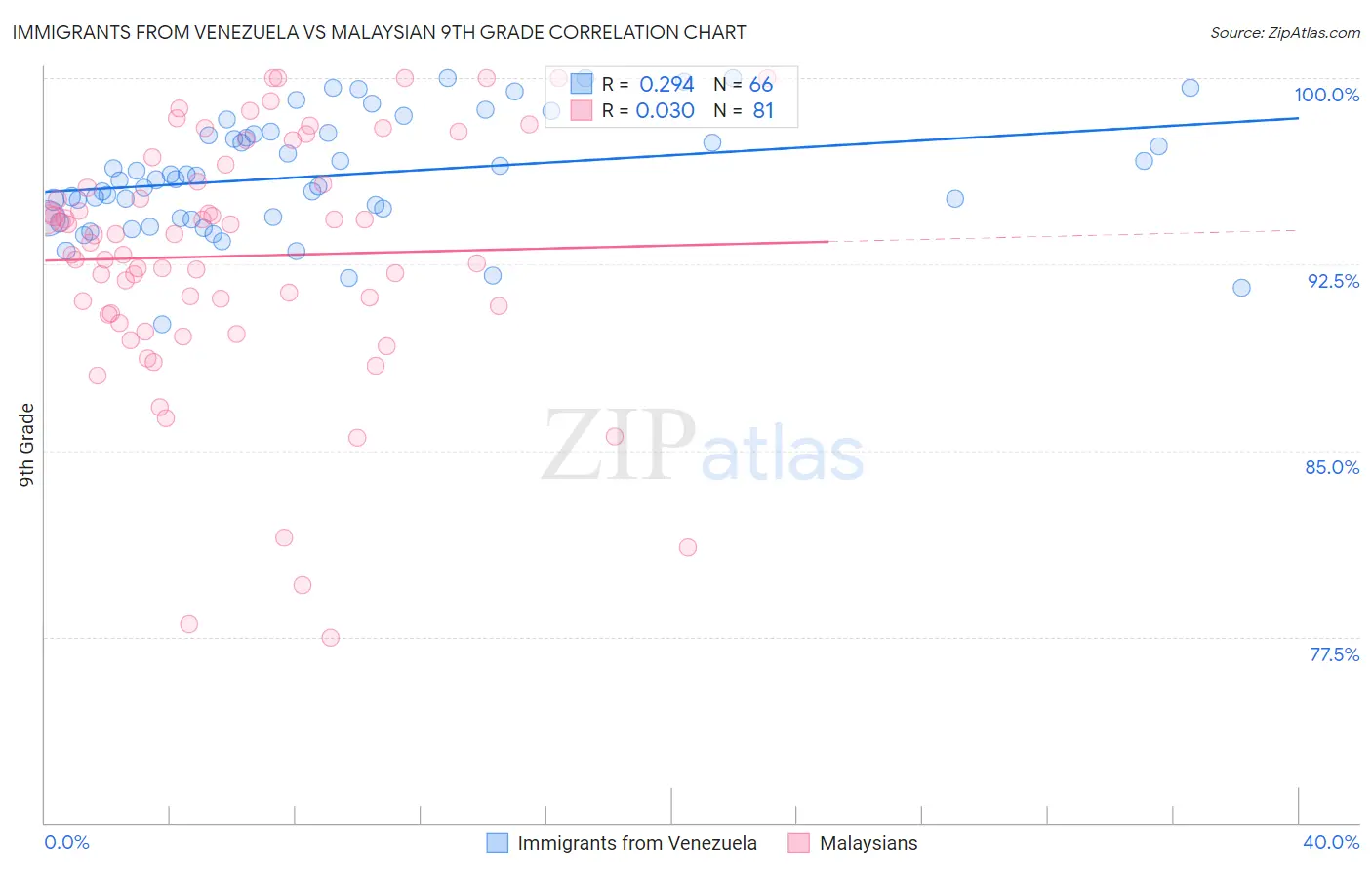 Immigrants from Venezuela vs Malaysian 9th Grade