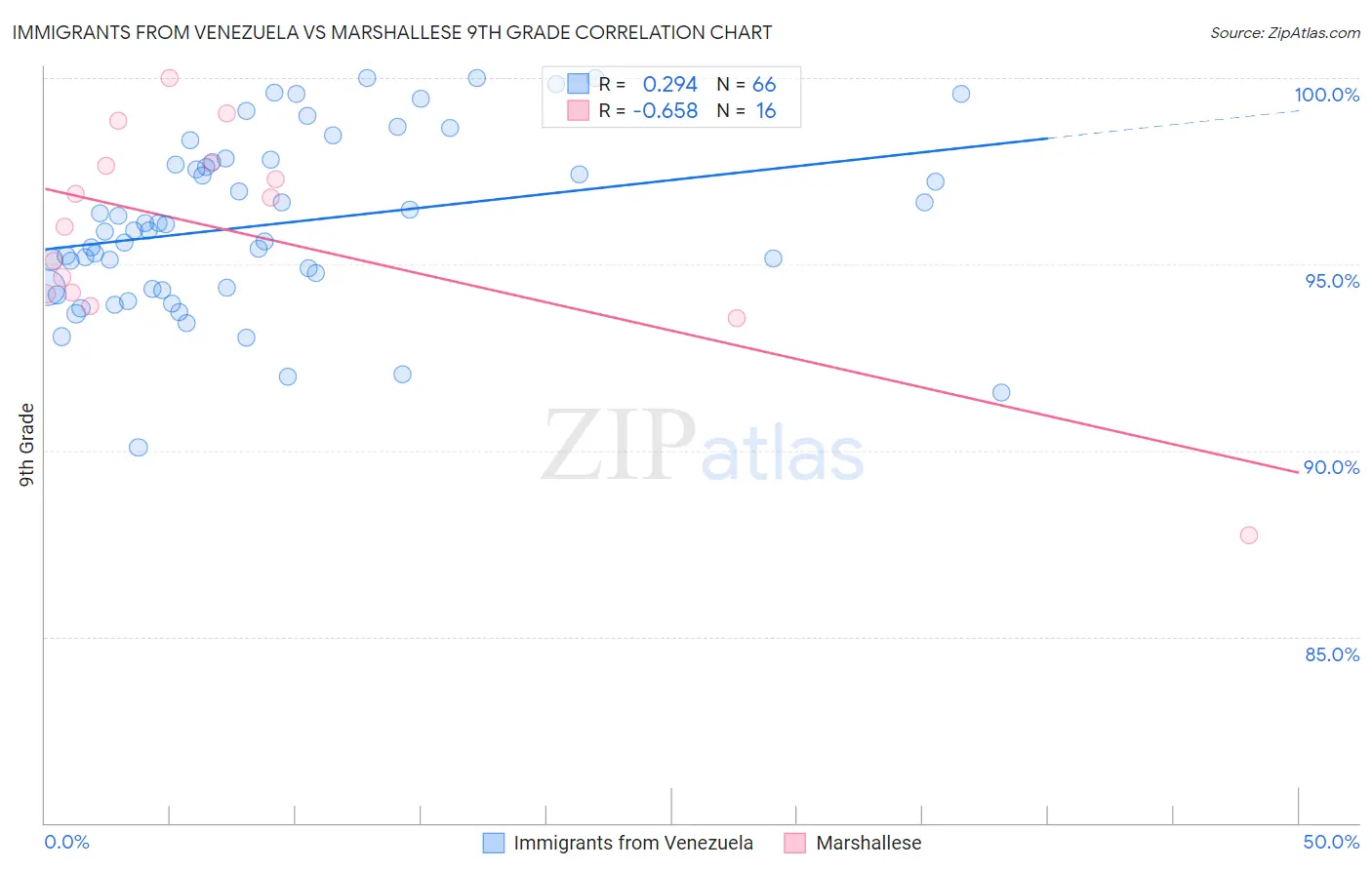 Immigrants from Venezuela vs Marshallese 9th Grade