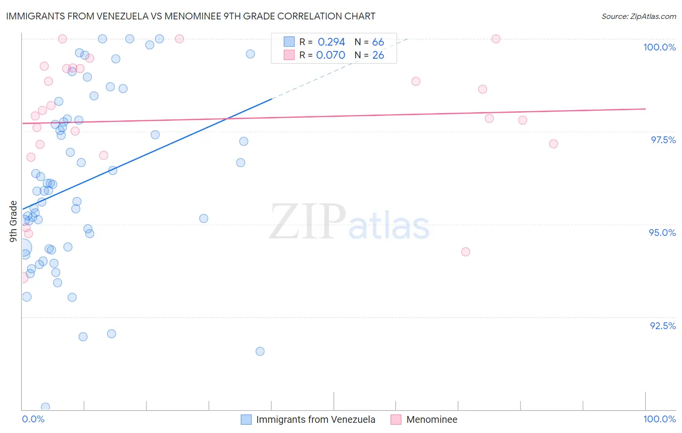 Immigrants from Venezuela vs Menominee 9th Grade