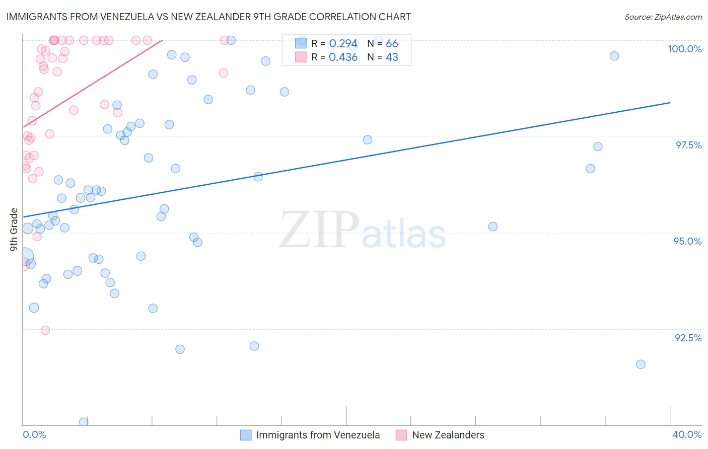 Immigrants from Venezuela vs New Zealander 9th Grade