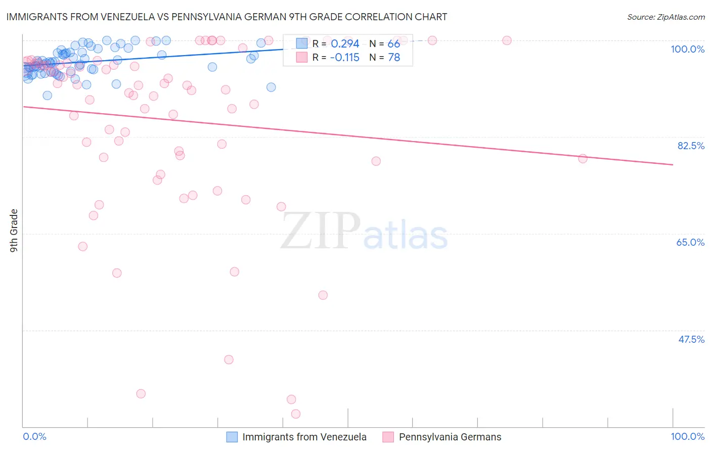 Immigrants from Venezuela vs Pennsylvania German 9th Grade