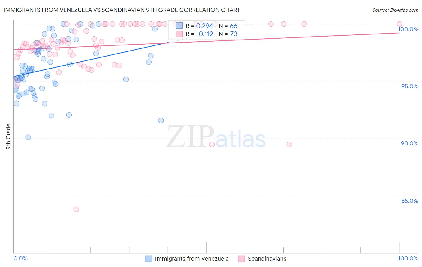 Immigrants from Venezuela vs Scandinavian 9th Grade