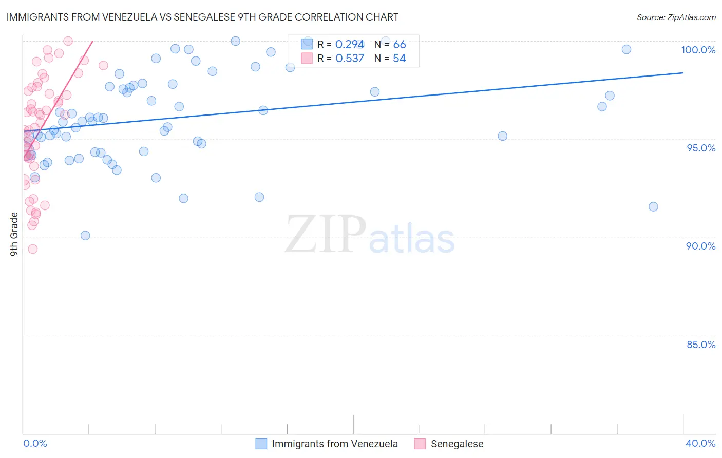 Immigrants from Venezuela vs Senegalese 9th Grade