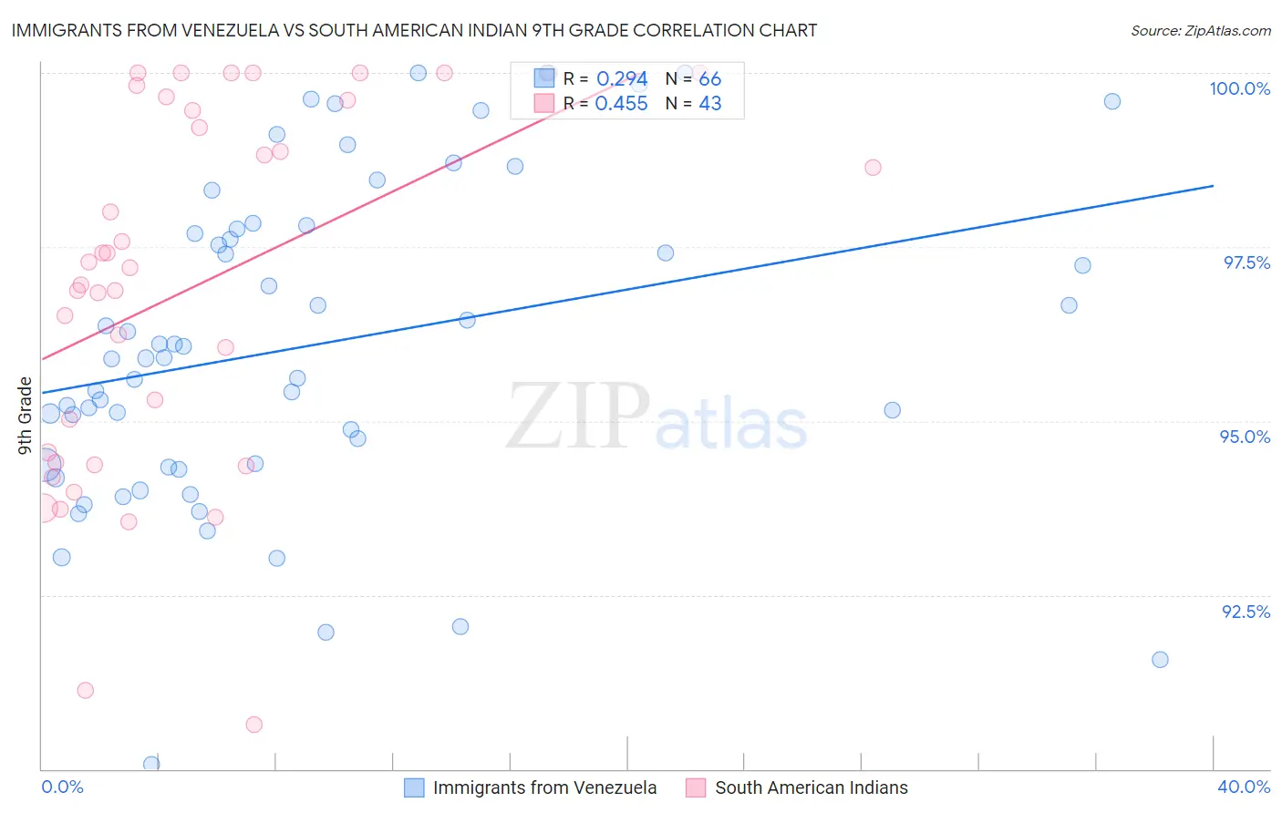 Immigrants from Venezuela vs South American Indian 9th Grade