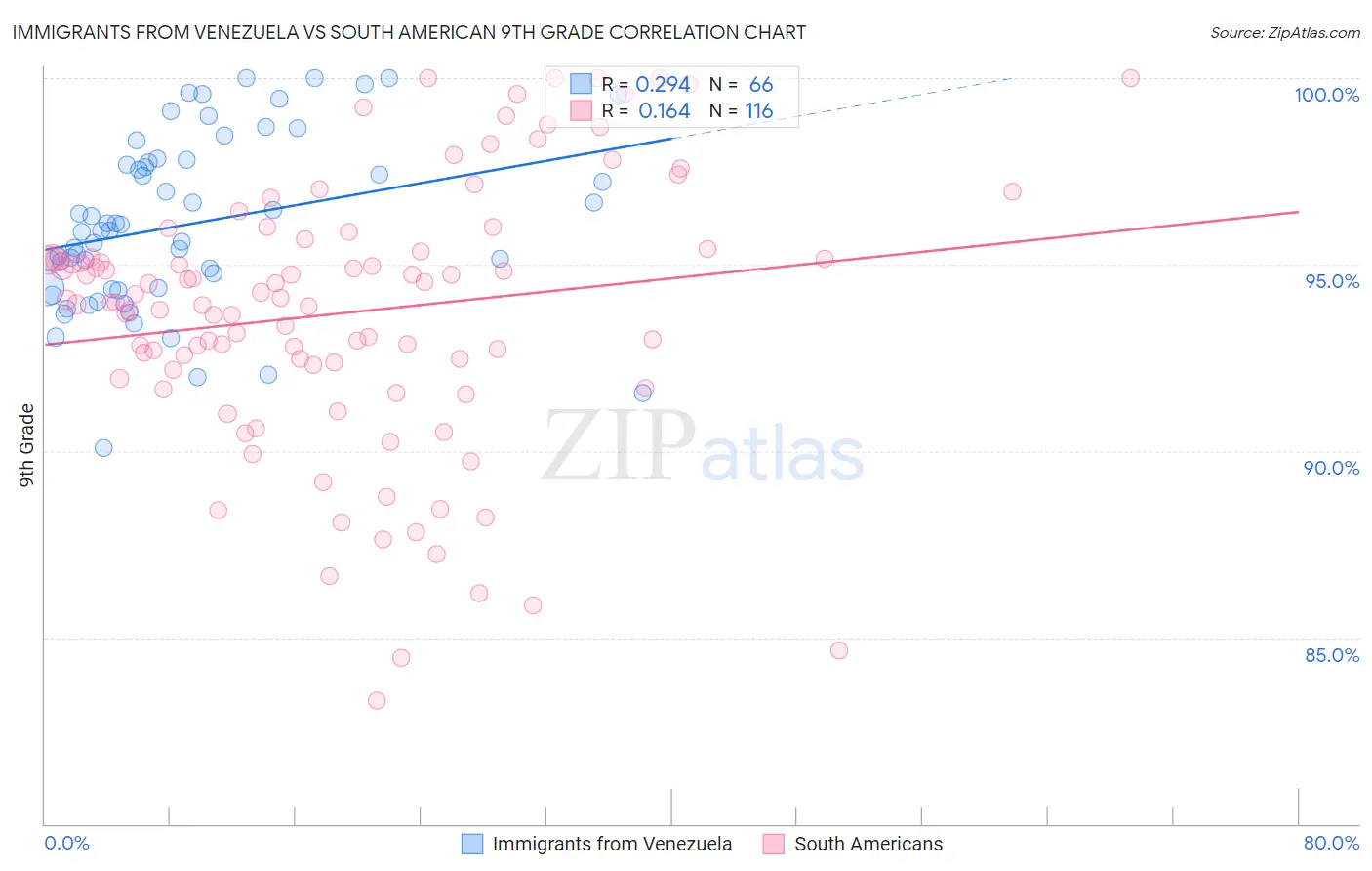 Immigrants from Venezuela vs South American 9th Grade