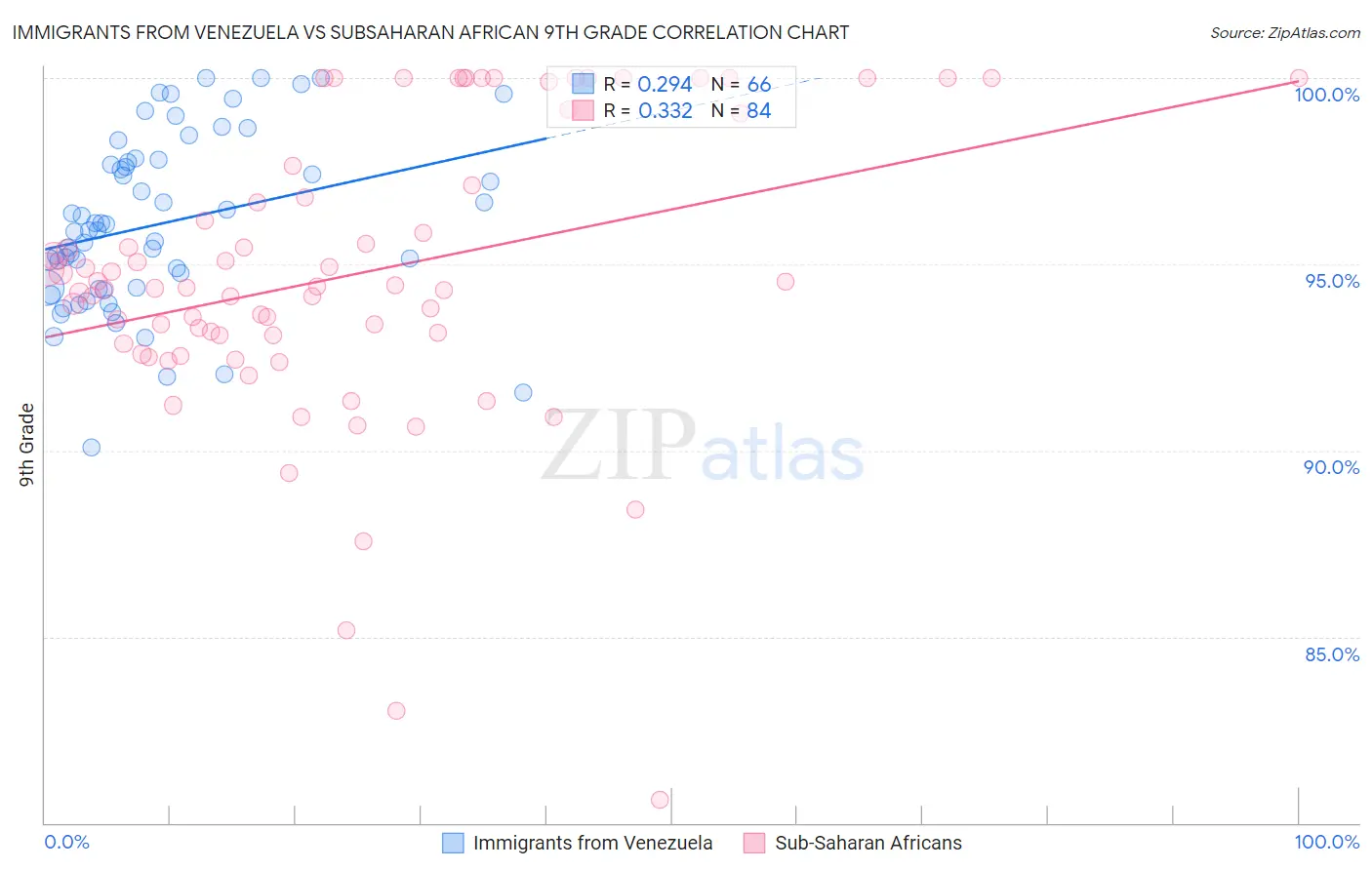 Immigrants from Venezuela vs Subsaharan African 9th Grade