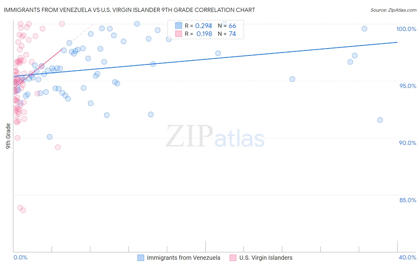 Immigrants from Venezuela vs U.S. Virgin Islander 9th Grade