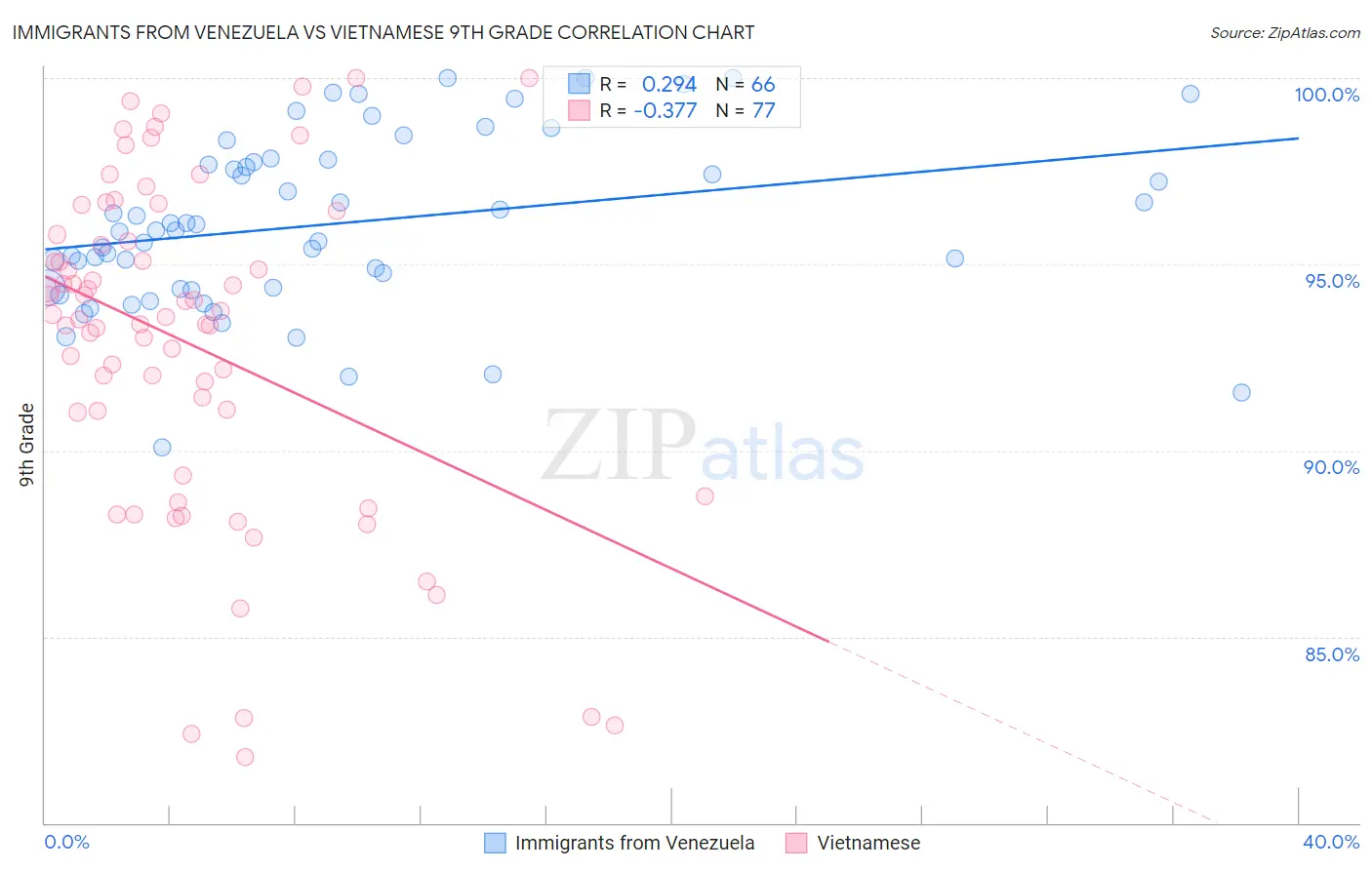 Immigrants from Venezuela vs Vietnamese 9th Grade