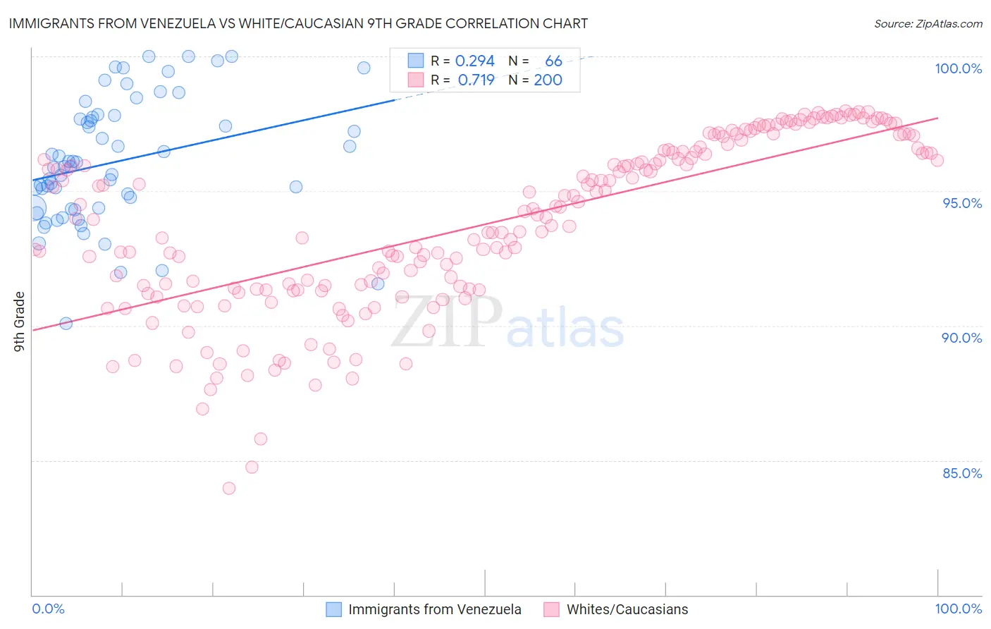 Immigrants from Venezuela vs White/Caucasian 9th Grade