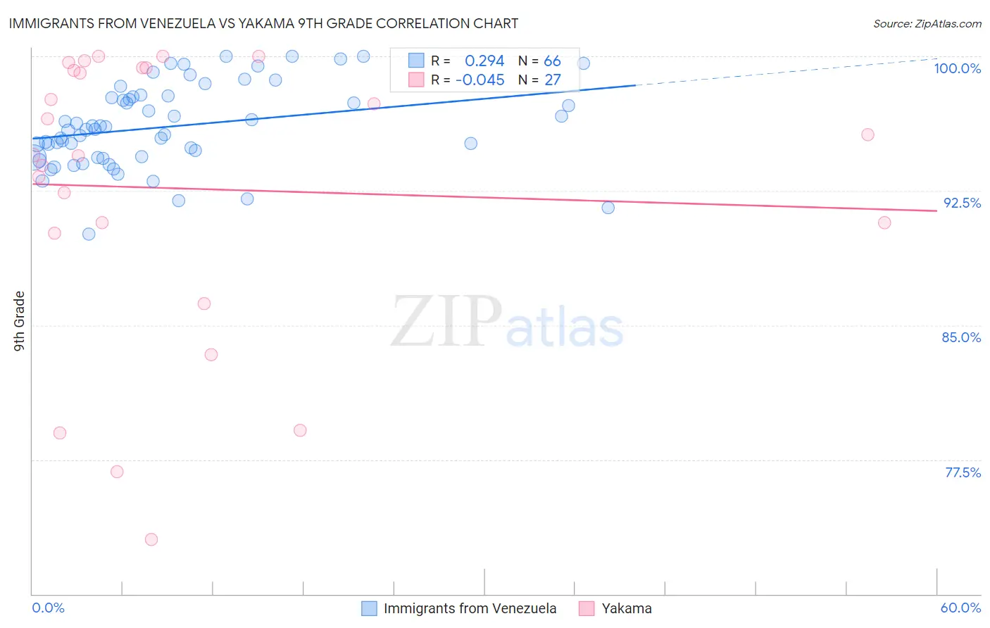 Immigrants from Venezuela vs Yakama 9th Grade