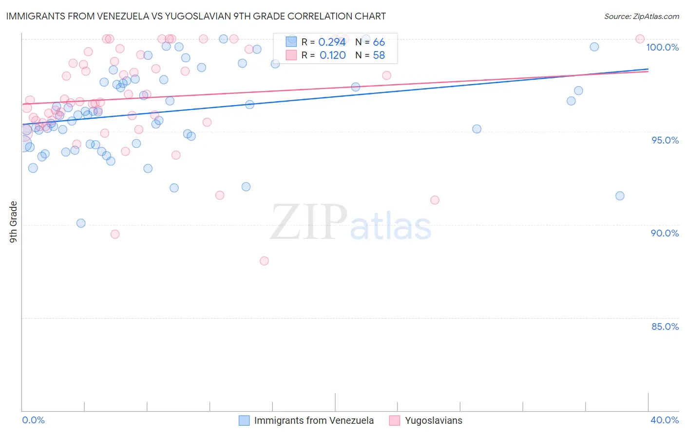 Immigrants from Venezuela vs Yugoslavian 9th Grade